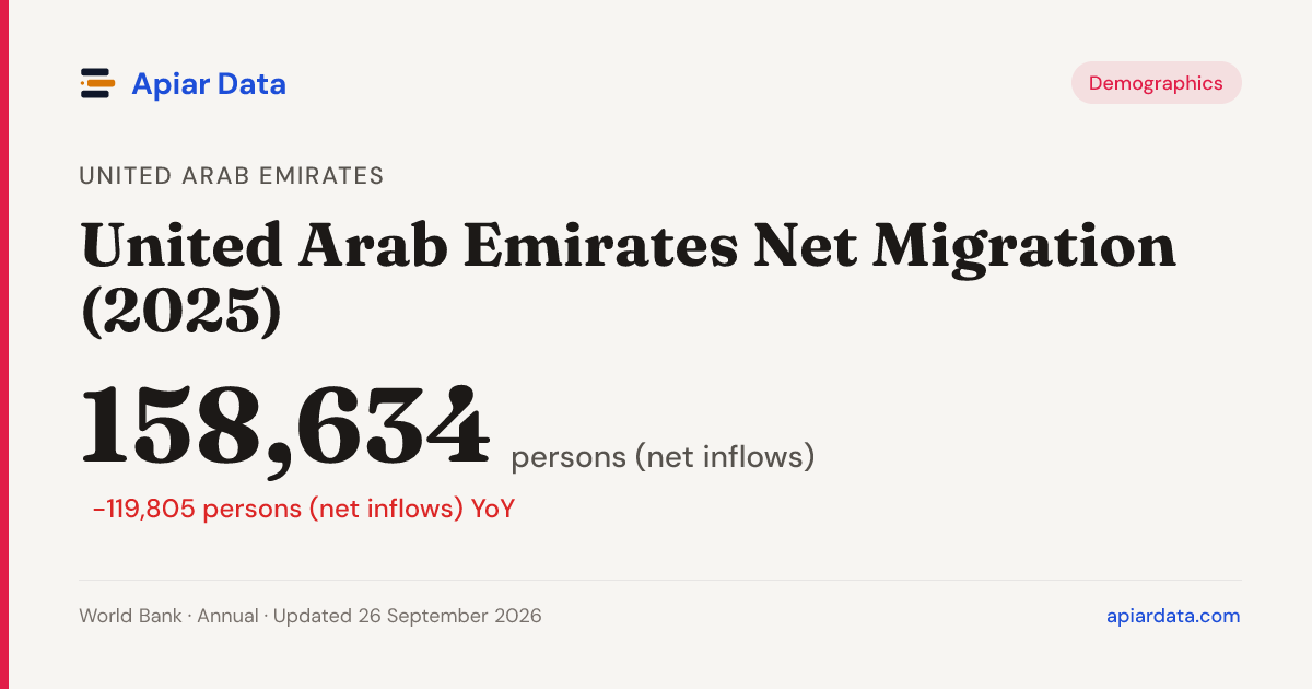 Uae Migration Pattern United Arab Emirates Net Migration (2025) — Apiar Data