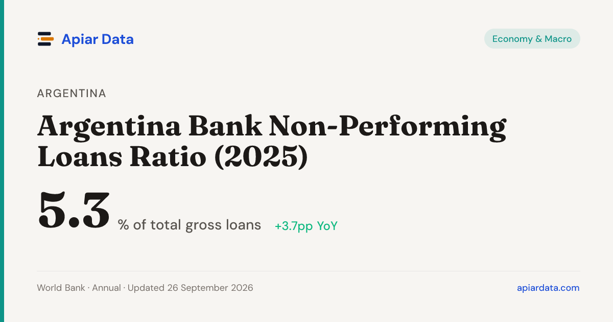 Argentina Bank Non-Performing Loans Ratio (2023) — Apiar Data