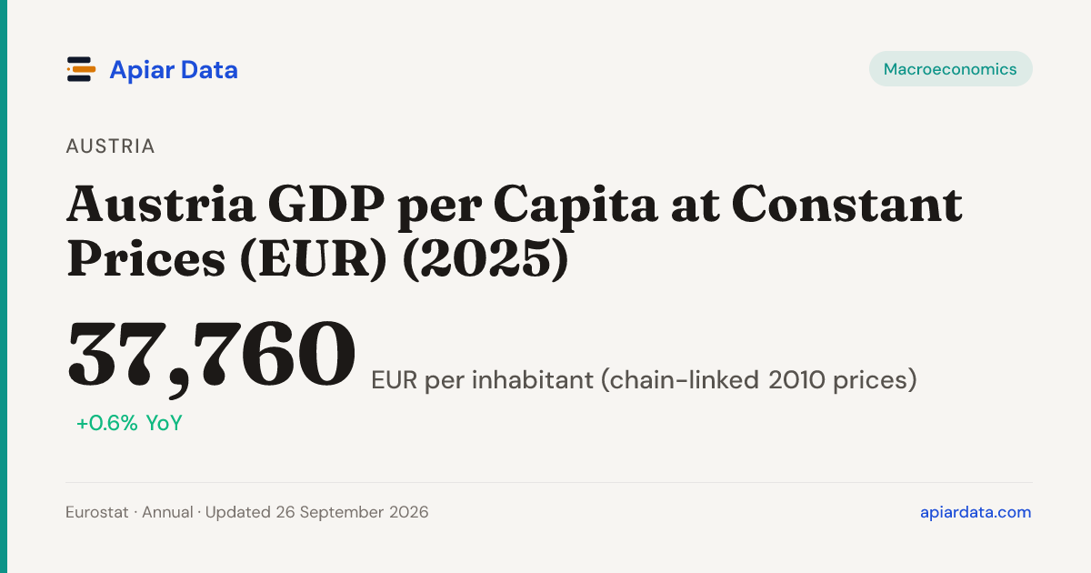 Austria GDP per Capita at Constant Prices (EUR) (2025) — Apiar Data