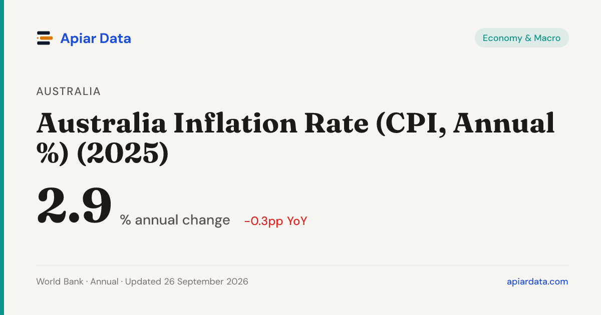 Australia Inflation Rate (CPI, Annual %) (2024) — Apiar Data