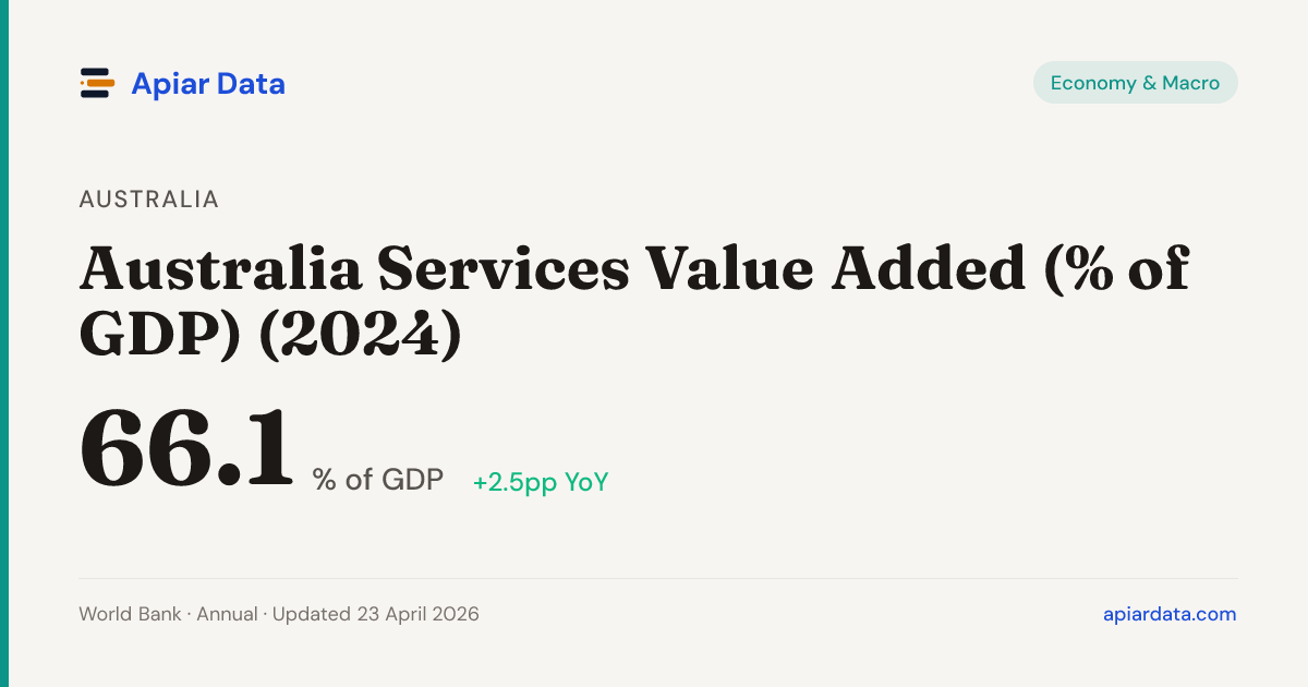 Australia Services Value Added (% of GDP) (2024)