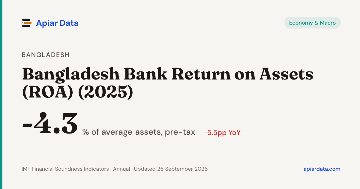 Bangladesh Bank Return on Assets (ROA) (2021) — Apiar Data