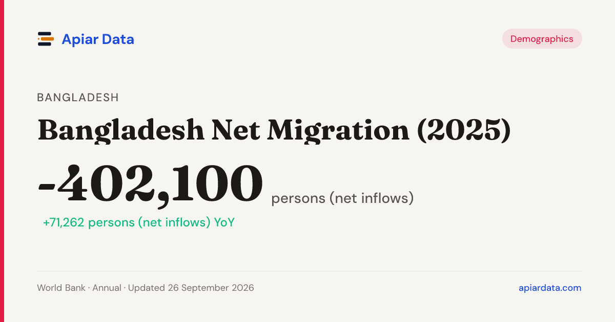 Bangladesh Net Migration (2025) — Apiar Data
