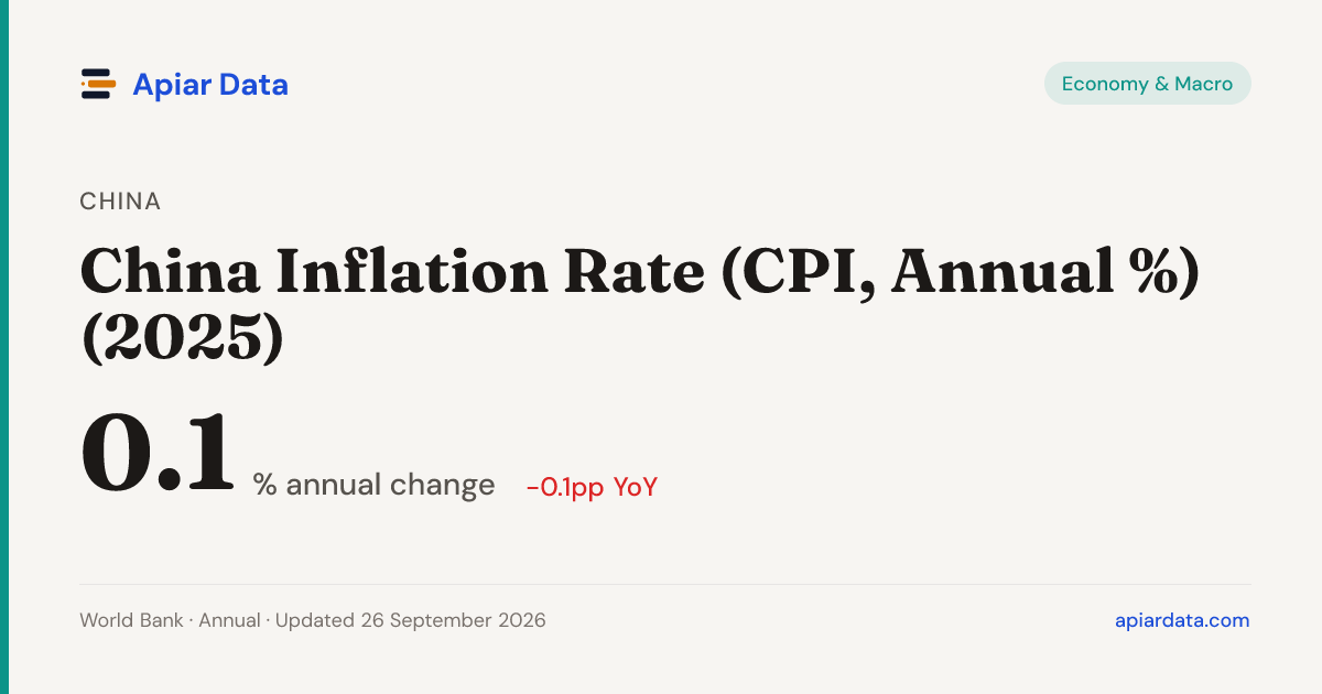 China Inflation Rate (CPI, Annual %) (2024) — Apiar Data