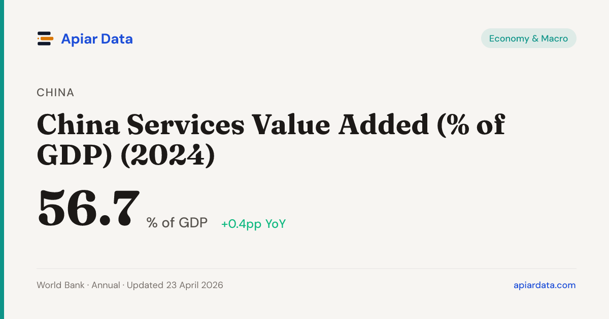 China Services Value Added (% of GDP) (2024)