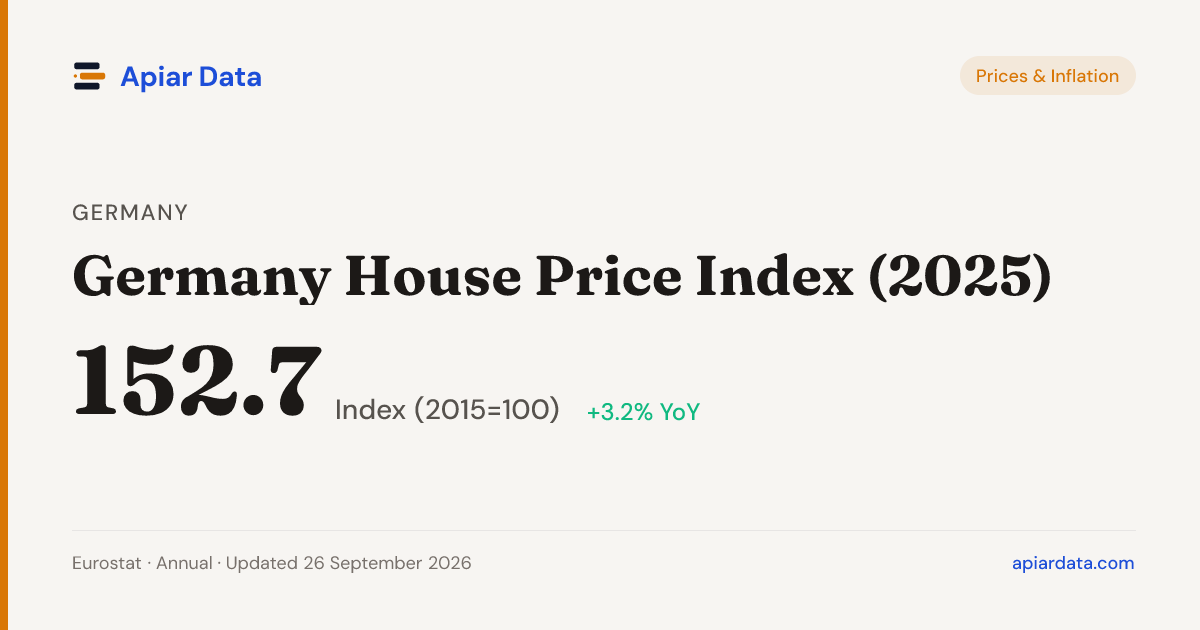 Price R Germany Germany House Price Index (2025) — Apiar Data