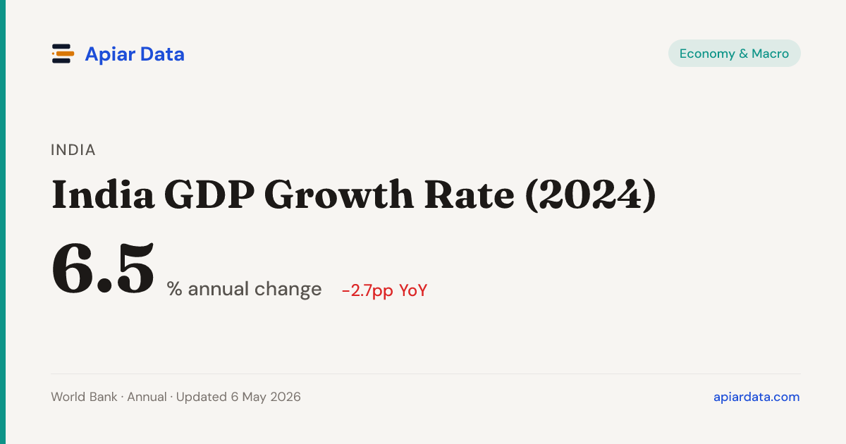 India GDP Growth Rate (2024) — Apiar Data
