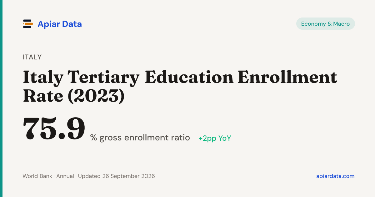 Italy Tertiary Education Enrollment Rate (2023) — Apiar Data