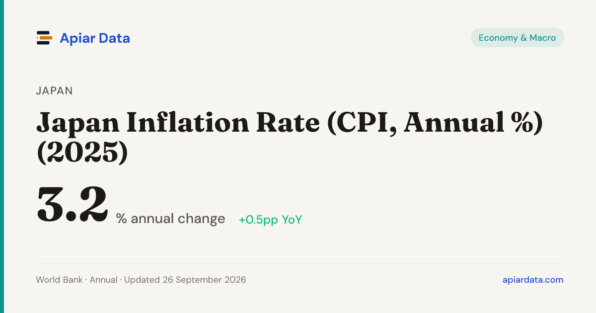 Japan Inflation Rate (CPI, Annual %) (2024) — Apiar Data