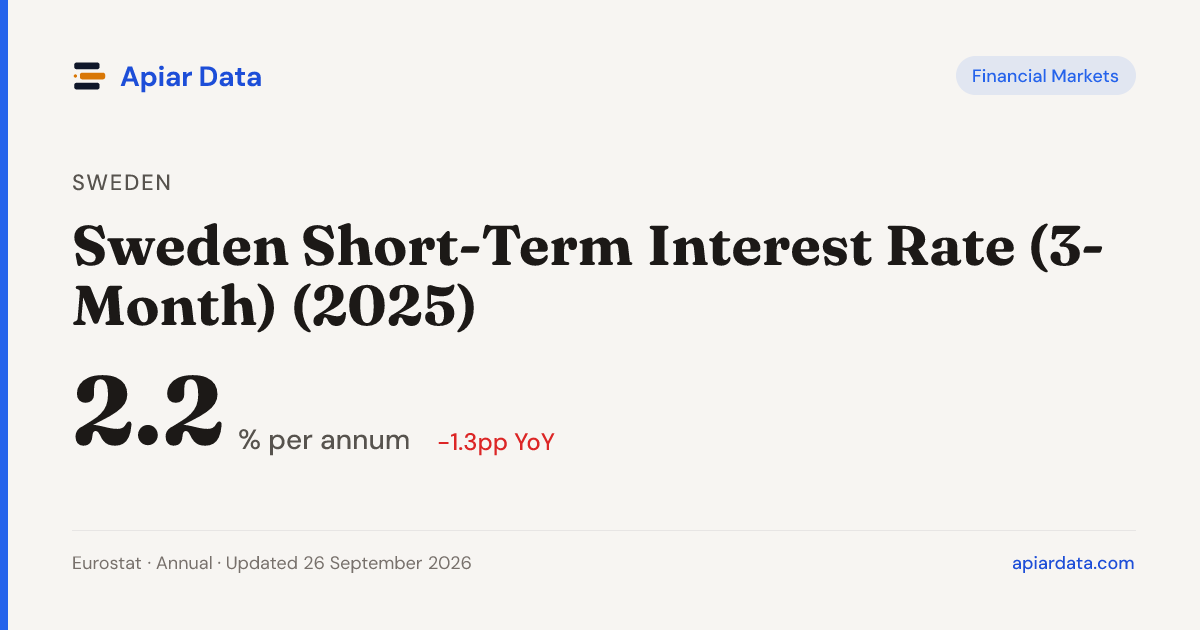 Sweden Short-Term Interest Rate (3-Month) (2025) — Apiar Data