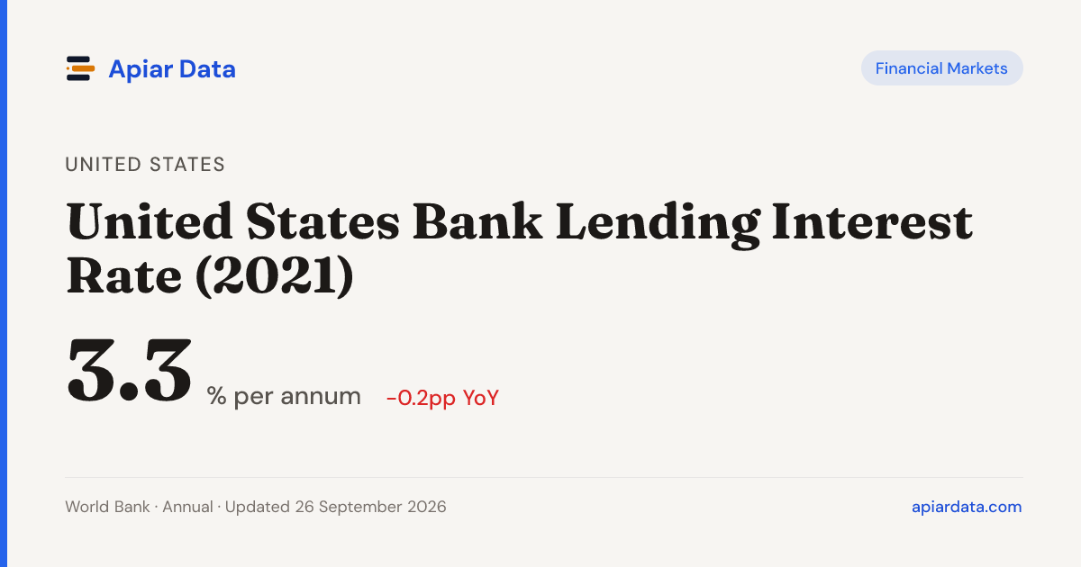 United States Bank Lending Interest Rate (2021) — Apiar Data