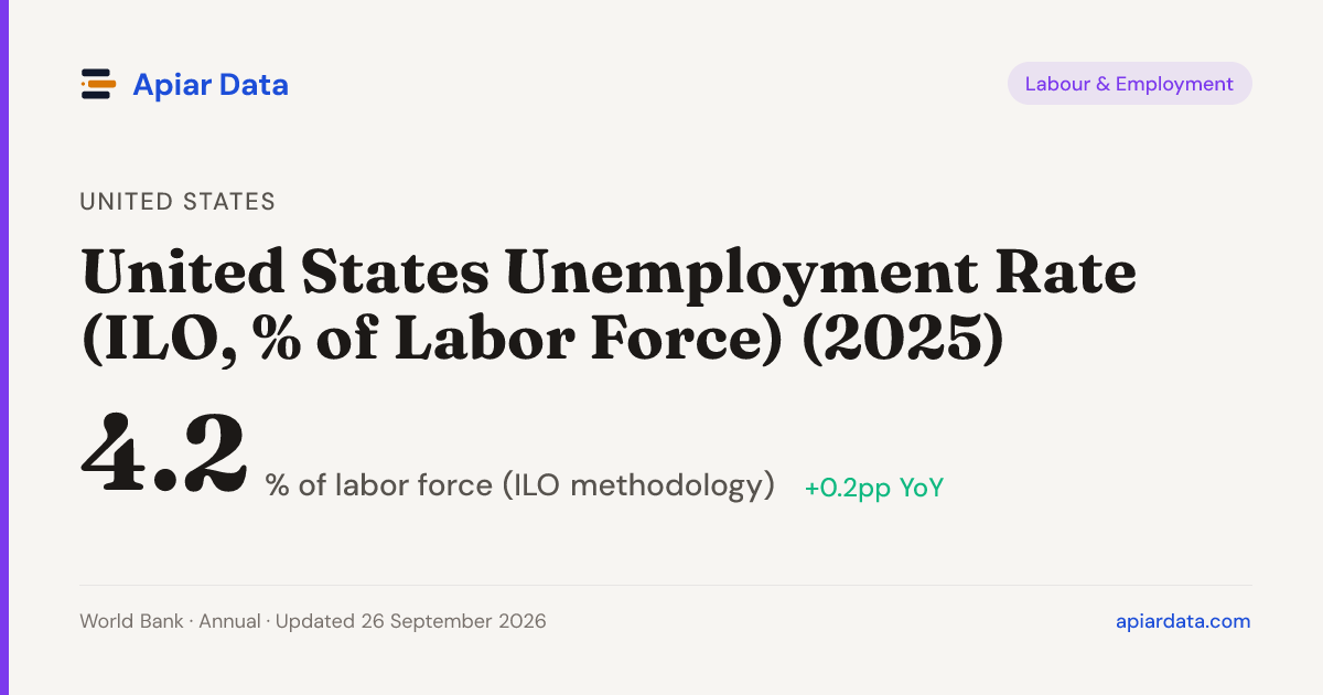 United States Unemployment Rate (ILO, % of Labor Force) (2025) — Apiar Data